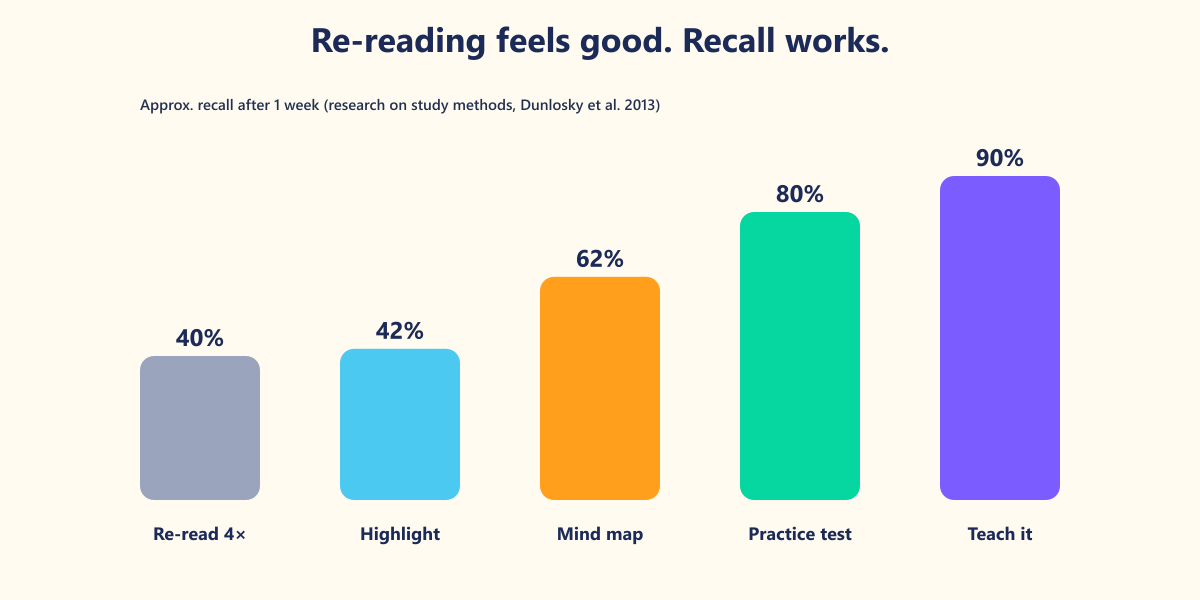 Approximate recall after one week for different study methods. Re-reading and highlighting feel effective because the text looks familiar β but familiarity is not memory.