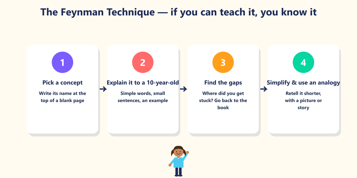 The Feynman Technique β named after Nobel-winning physicist Richard Feynman, who said if you cannot explain something simply, you do not understand it well enough.