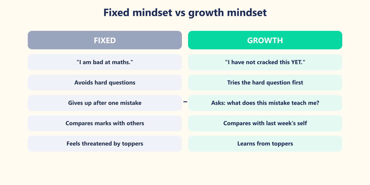 Carol Dweck's research: students who believe ability grows with effort keep improving; students who believe it is fixed give up early. The words you say to yourself matter.