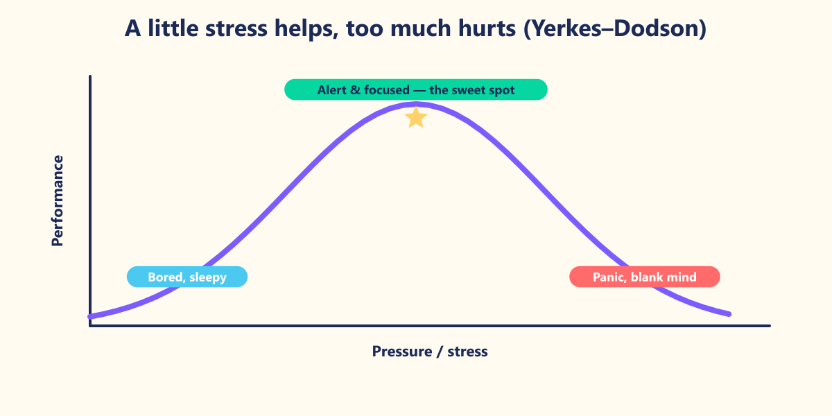 The Yerkes–Dodson curve (1908): performance rises with pressure up to a point, then collapses. Exam panic is the right side of the curve.